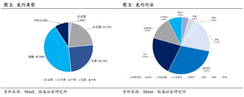 【国海固收·靳毅团队】企业发行利率上行，净融资额持续回落