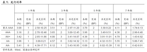 【国海固收·靳毅团队】企业发行利率上行，净融资额持续回落