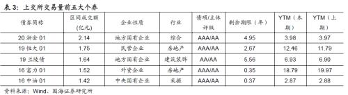 【国海固收·靳毅团队】企业发行利率上行，净融资额持续回落