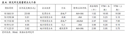 【国海固收·靳毅团队】企业发行利率上行，净融资额持续回落