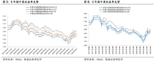 【国海固收·靳毅团队】企业发行利率上行，净融资额持续回落