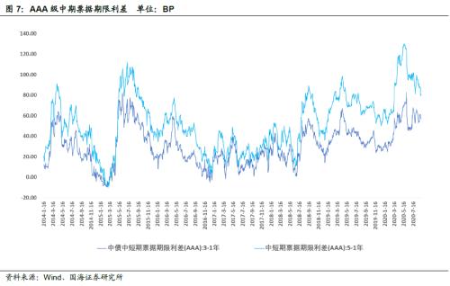 【国海固收·靳毅团队】企业发行利率上行，净融资额持续回落