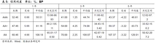 【国海固收·靳毅团队】企业发行利率上行，净融资额持续回落