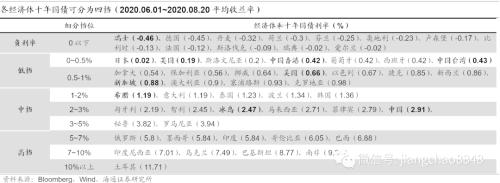 我国国债利率高吗？——解读全球国债利率图谱（海通固收 姜珮珊）