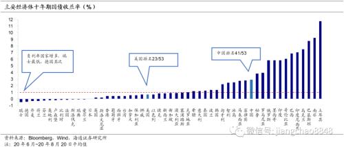 我国国债利率高吗？——解读全球国债利率图谱（海通固收 姜珮珊）