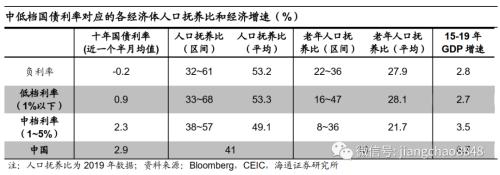 我国国债利率高吗？——解读全球国债利率图谱（海通固收 姜珮珊）