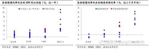 我国国债利率高吗？——解读全球国债利率图谱（海通固收 姜珮珊）