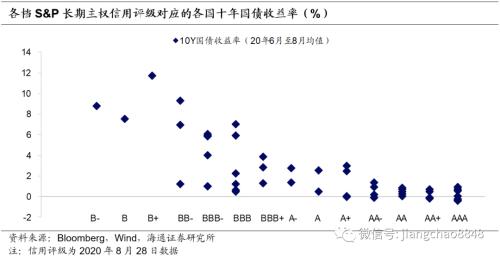 我国国债利率高吗？——解读全球国债利率图谱（海通固收 姜珮珊）