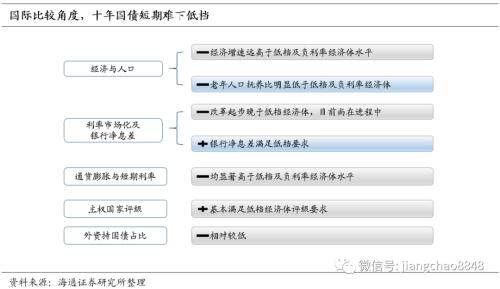 我国国债利率高吗？——解读全球国债利率图谱（海通固收 姜珮珊）