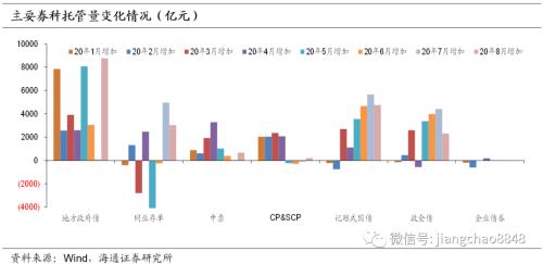 配置盘减杠杆，交易盘加杠杆——20年8月债券托管数据点评