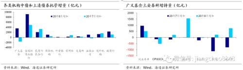 配置盘减杠杆，交易盘加杠杆——20年8月债券托管数据点评（海通固收 姜珮珊、孙丽萍）