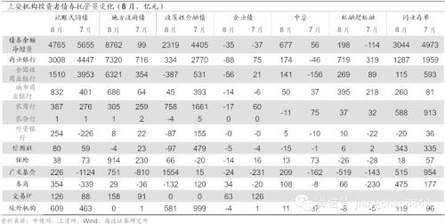 配置盘减杠杆，交易盘加杠杆——20年8月债券托管数据点评（海通固收 姜珮珊、孙丽萍）