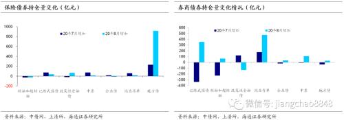 配置盘减杠杆，交易盘加杠杆——20年8月债券托管数据点评（海通固收 姜珮珊、孙丽萍）