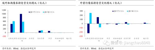 配置盘减杠杆，交易盘加杠杆——20年8月债券托管数据点评（海通固收 姜珮珊、孙丽萍）