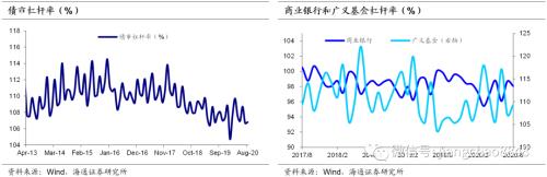 配置盘减杠杆，交易盘加杠杆——20年8月债券托管数据点评（海通固收 姜珮珊、孙丽萍）