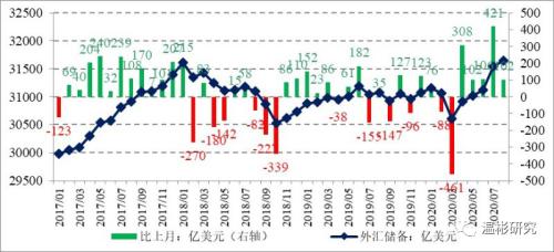 温彬：经济恢复持续向好，外储规模实现五连升——2020年8月外汇储备数据点评