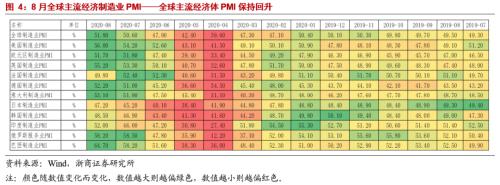 【浙商宏观||李超】出口持续强劲，顺差带动增长