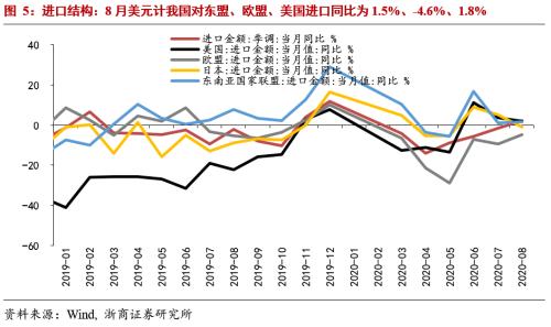 【浙商宏观||李超】出口持续强劲，顺差带动增长