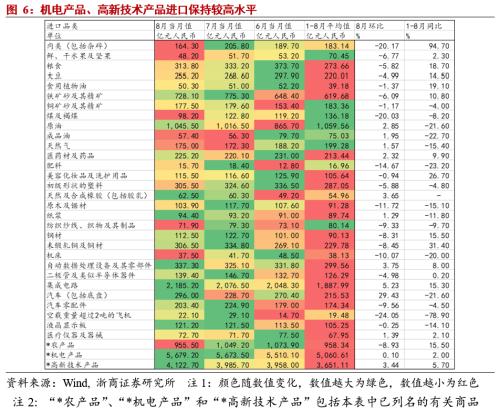 【浙商宏观||李超】出口持续强劲，顺差带动增长