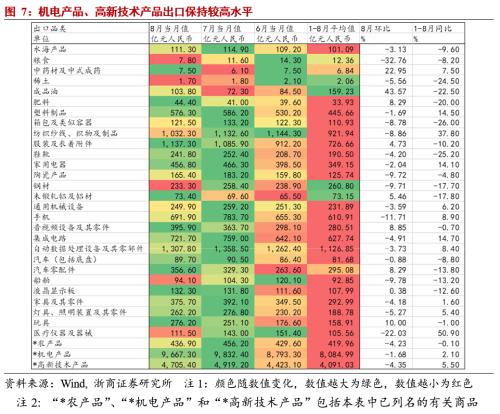 【浙商宏观||李超】出口持续强劲，顺差带动增长