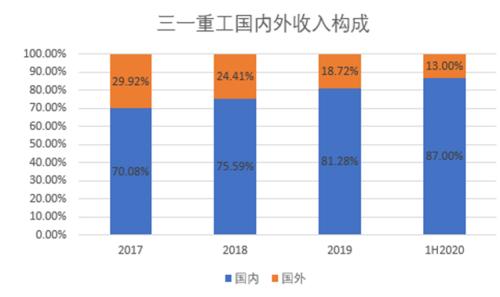 三一重工为什么成为“成长股”？