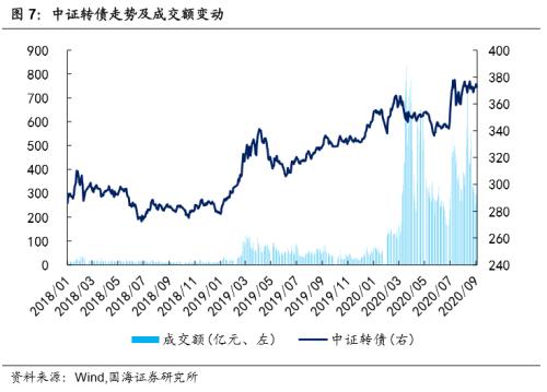 【国海固收·靳毅团队】转债市场震荡上行，转股溢价率继续分化