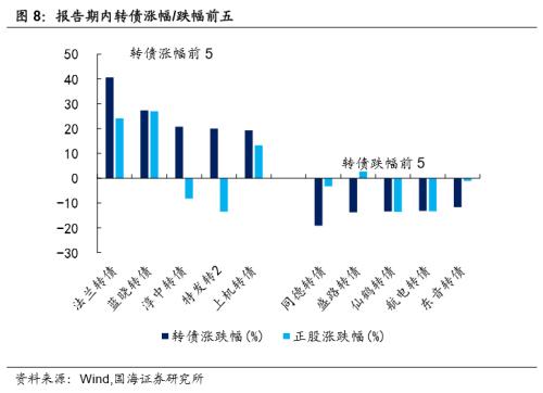 【国海固收·靳毅团队】转债市场震荡上行，转股溢价率继续分化