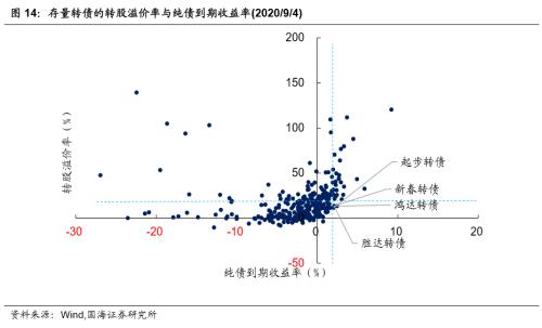 【国海固收·靳毅团队】转债市场震荡上行，转股溢价率继续分化