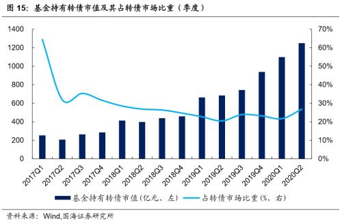 【国海固收·靳毅团队】转债市场震荡上行，转股溢价率继续分化