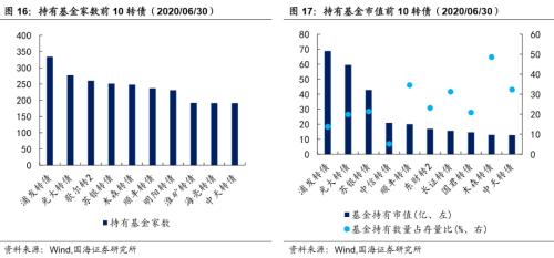 【国海固收·靳毅团队】转债市场震荡上行，转股溢价率继续分化