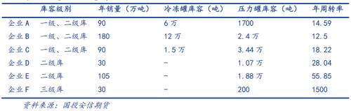 【国投安信|能源调研社】LPG华南调研:旺季预期有望兑现,仓单溢价回落带动期现收敛