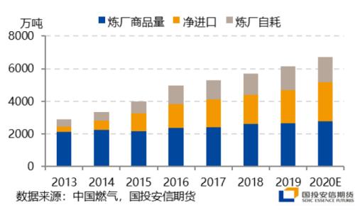 【国投安信|能源调研社】LPG华南调研:旺季预期有望兑现,仓单溢价回落带动期现收敛