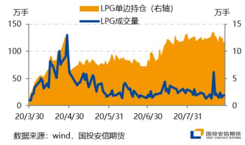 【国投安信|能源调研社】LPG华南调研:旺季预期有望兑现,仓单溢价回落带动期现收敛