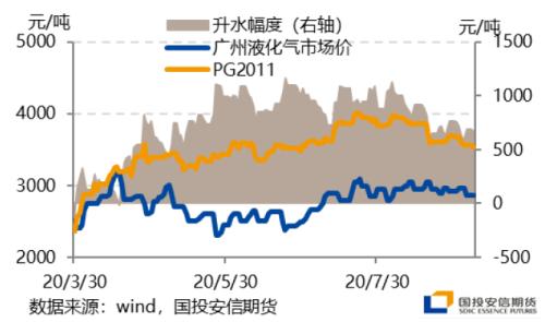 【国投安信|能源调研社】LPG华南调研:旺季预期有望兑现,仓单溢价回落带动期现收敛