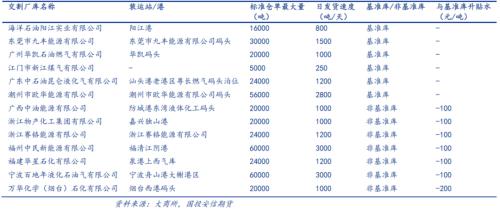 【国投安信|能源调研社】LPG华南调研:旺季预期有望兑现,仓单溢价回落带动期现收敛