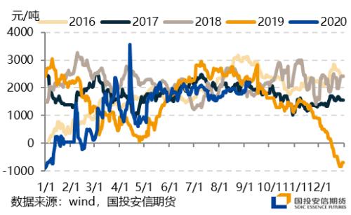 【国投安信|能源调研社】LPG华南调研:旺季预期有望兑现,仓单溢价回落带动期现收敛