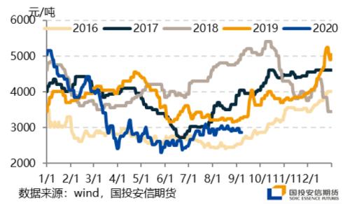 【国投安信|能源调研社】LPG华南调研:旺季预期有望兑现,仓单溢价回落带动期现收敛