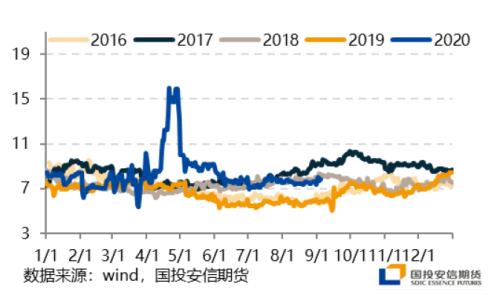 【国投安信|能源调研社】LPG华南调研:旺季预期有望兑现,仓单溢价回落带动期现收敛