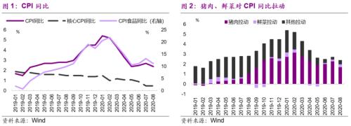 光大宏观：关注CPI基期轮换 高基数作用下猪肉拉动下降