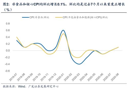【广发宏观郭磊】如何看通胀数据？