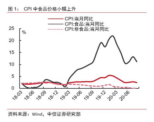 中信证券宏观：通胀数据显示需求正逐步回温