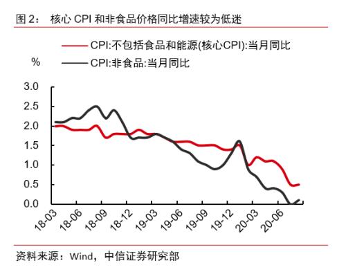 【中信证券宏观】通胀数据显示需求正逐步回温——2020年8月物价数据点评