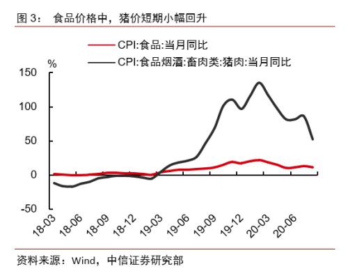 【中信证券宏观】通胀数据显示需求正逐步回温——2020年8月物价数据点评