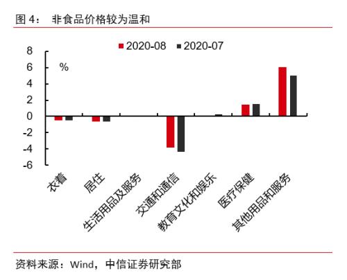 【中信证券宏观】通胀数据显示需求正逐步回温——2020年8月物价数据点评