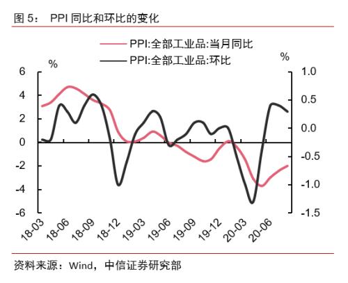 【中信证券宏观】通胀数据显示需求正逐步回温——2020年8月物价数据点评