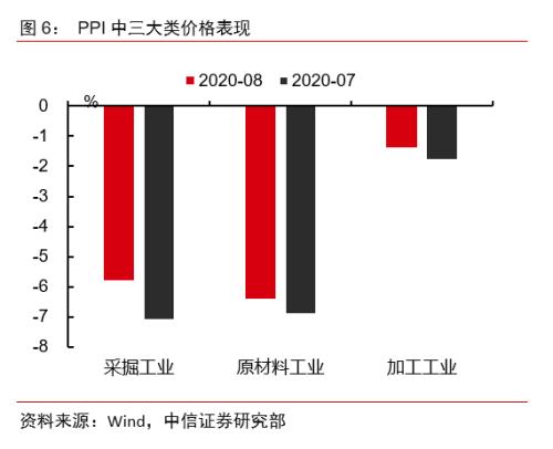 【中信证券宏观】通胀数据显示需求正逐步回温——2020年8月物价数据点评