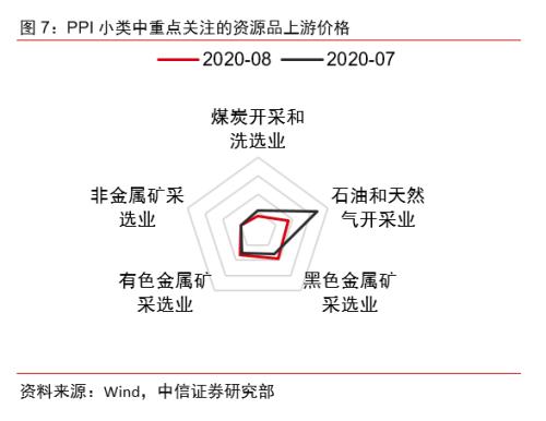 【中信证券宏观】通胀数据显示需求正逐步回温——2020年8月物价数据点评