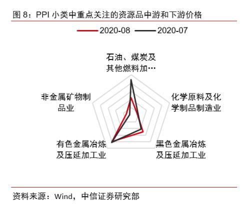 【中信证券宏观】通胀数据显示需求正逐步回温——2020年8月物价数据点评