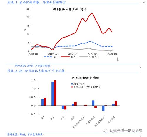 沈建光：CPI下行趋势延续