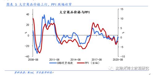 沈建光：CPI下行趋势延续